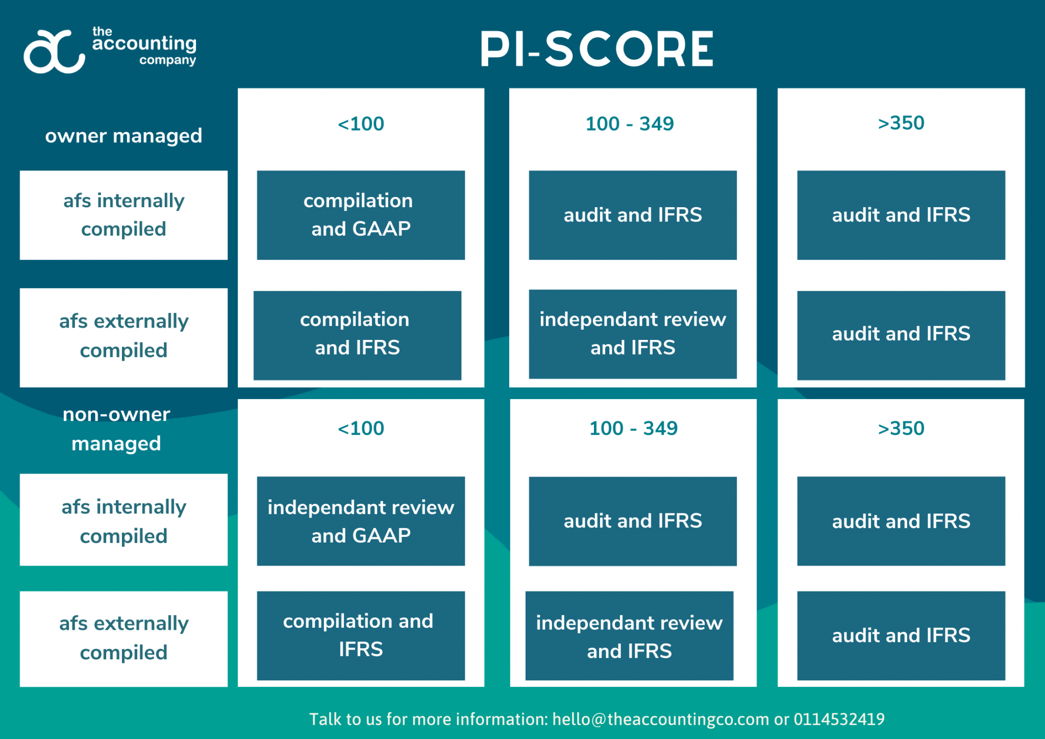 PIScore What is it and how does it impact your company?